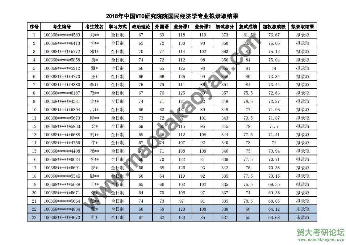 2018⾭ó״ѧйó֯оԺ񾭼ѧо¼ȡ.pdf_page_1.jpg